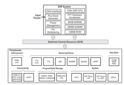 大聯大友尚攜手TI推出新一代超低功耗DSP 賦能高性能電子設備與嵌入式軟件開發新機遇